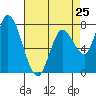 Guadalupe Slough tide chart for Thursday, April 25, 2024