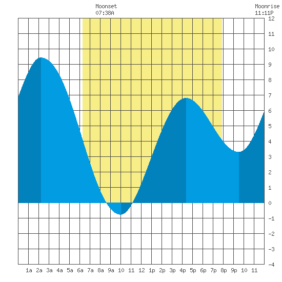 Guadalupe Slough tide chart for Friday, April 26, 2024