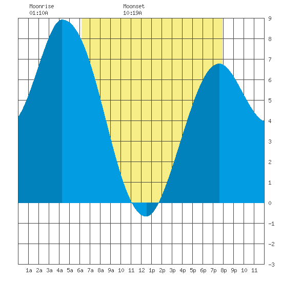 Guadalupe Slough tide chart for Monday, April 29, 2024