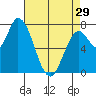 Guadalupe Slough tide chart for Monday, April 29, 2024