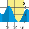 Guadalupe Slough tide chart for Tuesday, April 2, 2024