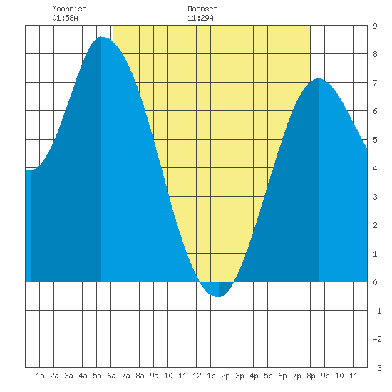 Guadalupe Slough tide chart for Tuesday, April 30, 2024