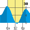 Guadalupe Slough tide chart for Tuesday, April 30, 2024