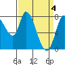 Guadalupe Slough tide chart for Thursday, April 4, 2024