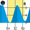 Guadalupe Slough tide chart for Monday, April 8, 2024