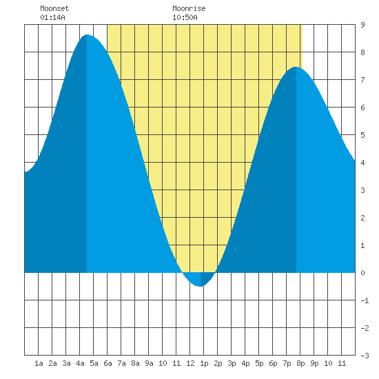 Guadalupe Slough tide chart for Monday, May 13, 2024