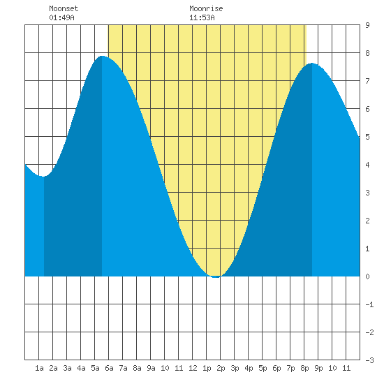 Guadalupe Slough tide chart for Tuesday, May 14, 2024
