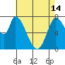 Guadalupe Slough tide chart for Tuesday, May 14, 2024