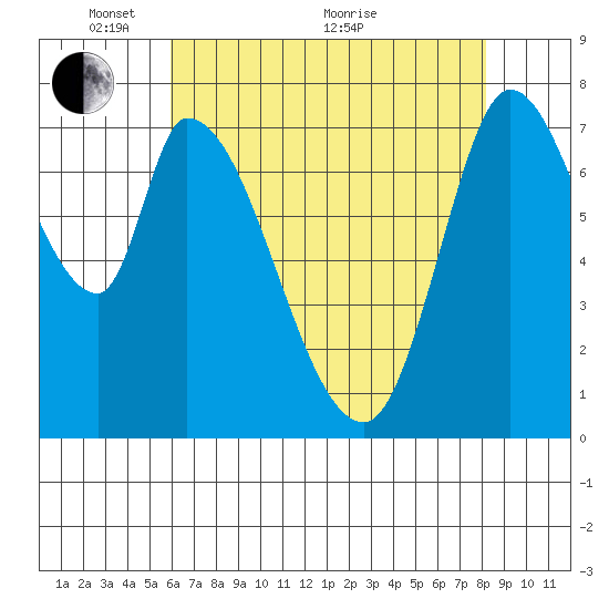 Guadalupe Slough tide chart for Wednesday, May 15, 2024