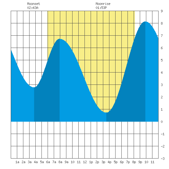 Guadalupe Slough tide chart for Thursday, May 16, 2024