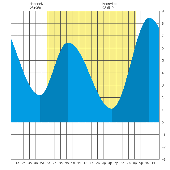 Guadalupe Slough tide chart for Friday, May 17, 2024