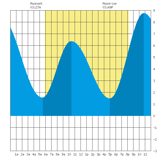Guadalupe Slough tide chart for Saturday, May 18, 2024