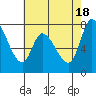 Guadalupe Slough tide chart for Saturday, May 18, 2024