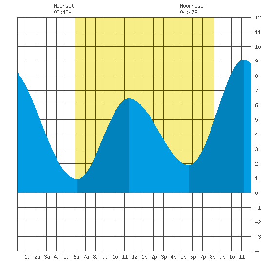 Guadalupe Slough tide chart for Sunday, May 19, 2024