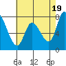 Guadalupe Slough tide chart for Sunday, May 19, 2024
