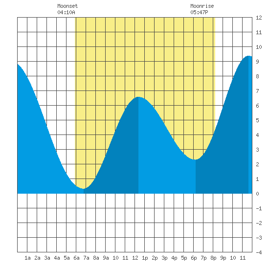 Guadalupe Slough tide chart for Monday, May 20, 2024