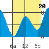 Guadalupe Slough tide chart for Monday, May 20, 2024