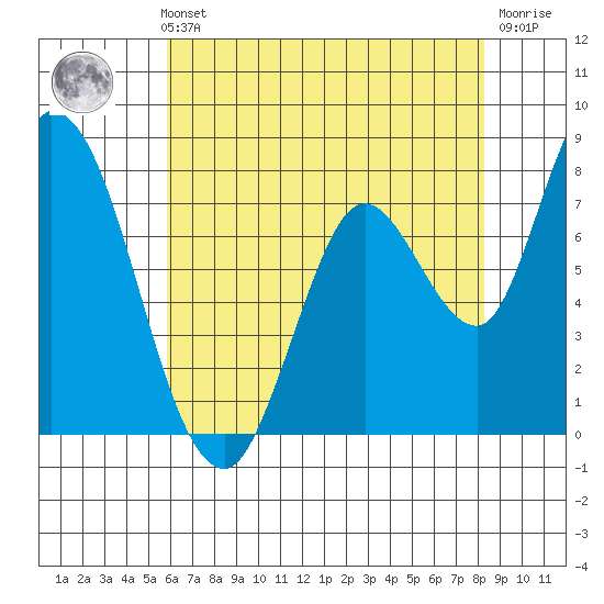 Guadalupe Slough tide chart for Thursday, May 23, 2024