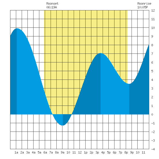 Guadalupe Slough tide chart for Friday, May 24, 2024
