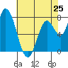 Guadalupe Slough tide chart for Saturday, May 25, 2024