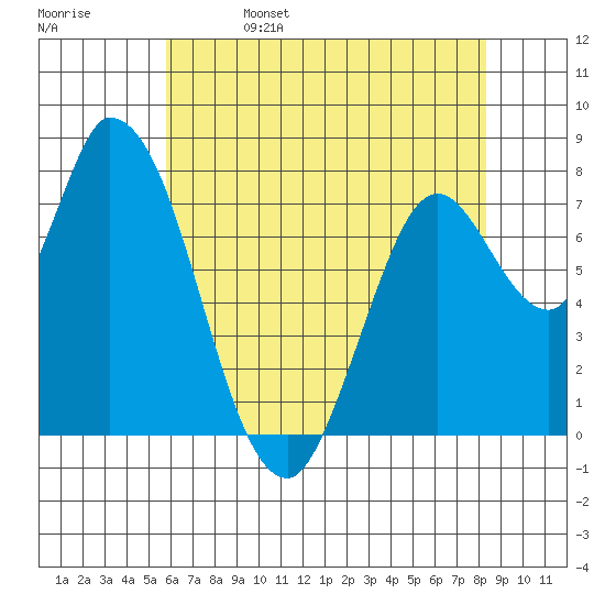 Guadalupe Slough tide chart for Monday, May 27, 2024