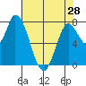 Guadalupe Slough tide chart for Tuesday, May 28, 2024