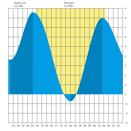 Guadalupe Slough tide chart for Wednesday, May 29, 2024
