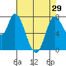 Guadalupe Slough tide chart for Wednesday, May 29, 2024