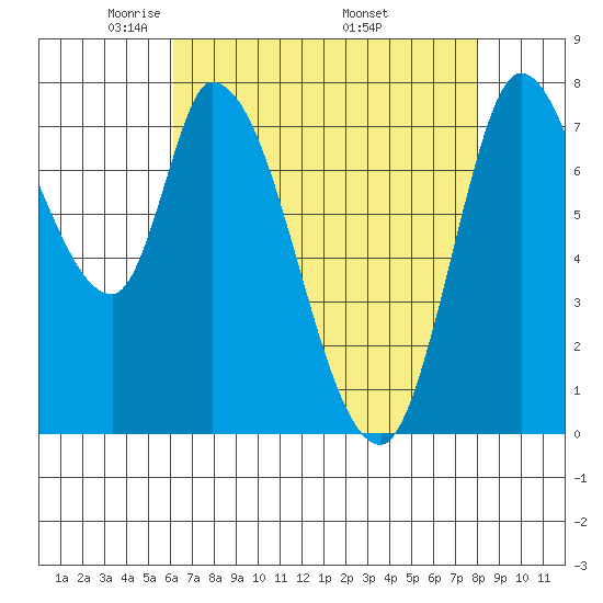 Guadalupe Slough tide chart for Thursday, May 2, 2024