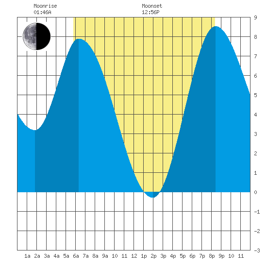 Guadalupe Slough tide chart for Thursday, May 30, 2024