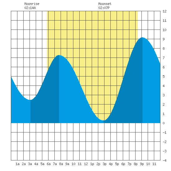 Guadalupe Slough tide chart for Friday, May 31, 2024