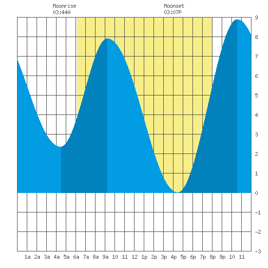 Guadalupe Slough tide chart for Friday, May 3, 2024