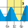 Guadalupe Slough tide chart for Friday, May 3, 2024
