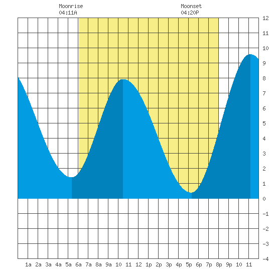 Guadalupe Slough tide chart for Saturday, May 4, 2024