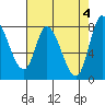 Guadalupe Slough tide chart for Saturday, May 4, 2024