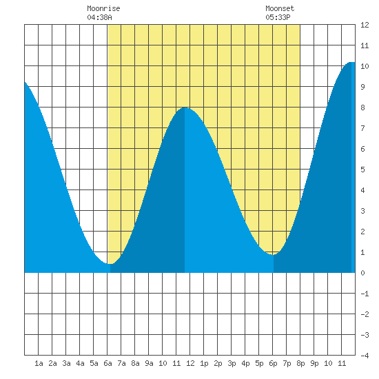 Guadalupe Slough tide chart for Sunday, May 5, 2024