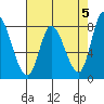 Guadalupe Slough tide chart for Sunday, May 5, 2024