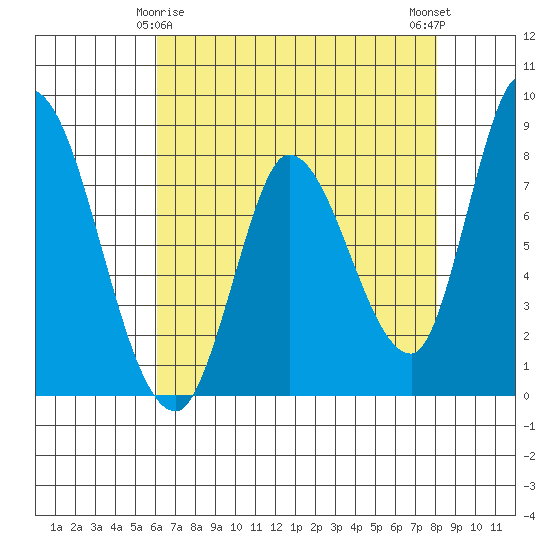 Guadalupe Slough tide chart for Monday, May 6, 2024