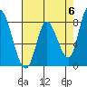 Guadalupe Slough tide chart for Monday, May 6, 2024