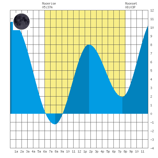 Guadalupe Slough tide chart for Tuesday, May 7, 2024