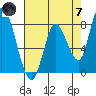 Guadalupe Slough tide chart for Tuesday, May 7, 2024