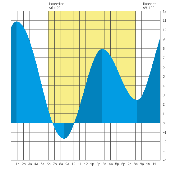 Guadalupe Slough tide chart for Wednesday, May 8, 2024