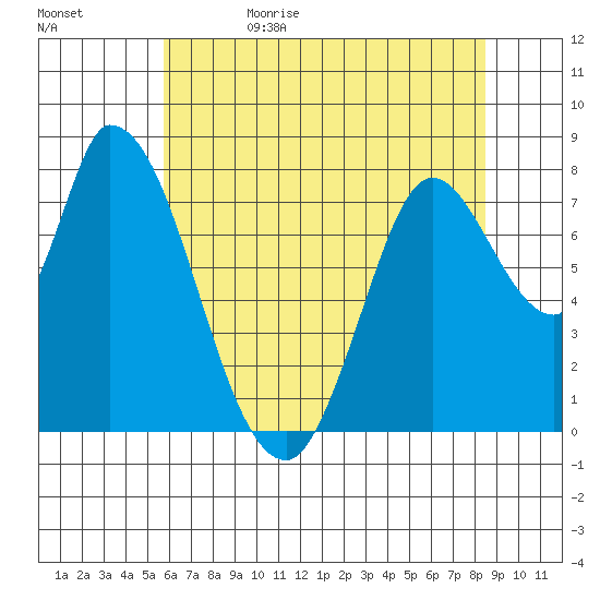 Guadalupe Slough tide chart for Monday, June 10, 2024