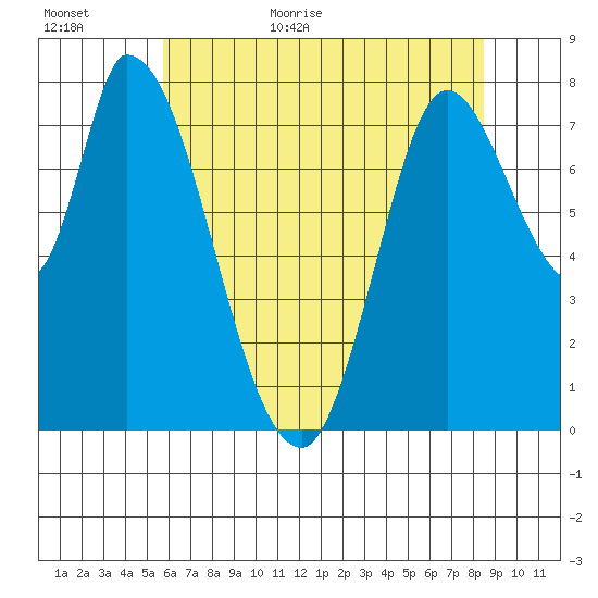 Guadalupe Slough tide chart for Tuesday, June 11, 2024