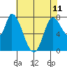 Guadalupe Slough tide chart for Tuesday, June 11, 2024