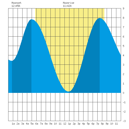 Guadalupe Slough tide chart for Wednesday, June 12, 2024