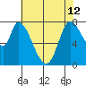 Guadalupe Slough tide chart for Wednesday, June 12, 2024