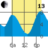 Guadalupe Slough tide chart for Thursday, June 13, 2024