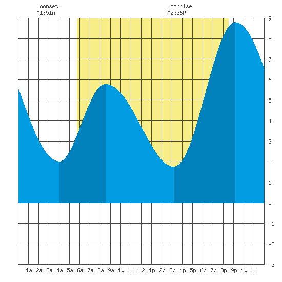Guadalupe Slough tide chart for Saturday, June 15, 2024