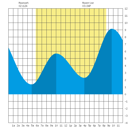 Guadalupe Slough tide chart for Sunday, June 16, 2024